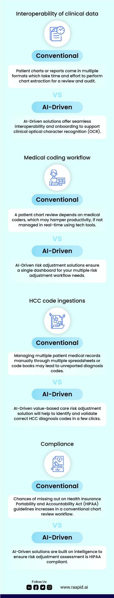 Conventional vs. AI-Driven health care risk adjustment solutions