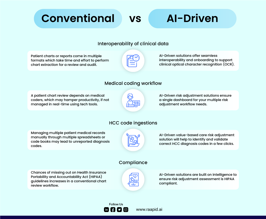 Conventional vs AI-Driven